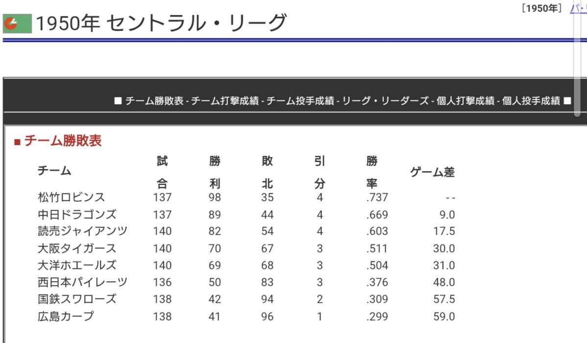 meganium_154's tweet photo. さすがに嘘やろと思ったらマジで59ゲーム差つけられてて草 https://t.co/S07HHW9e3C