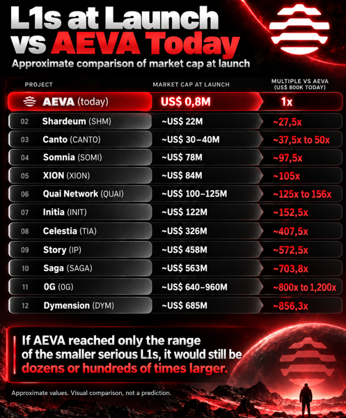 LordSagaOG's tweet photo. I don't want to be a moonboy; this is my last post about $AEVA before the mainnet. 
Just realize the scale and potential here. @AevaChain 

$AEVA vs Other L1s at Launch https://t.co/oilOcgWk5O