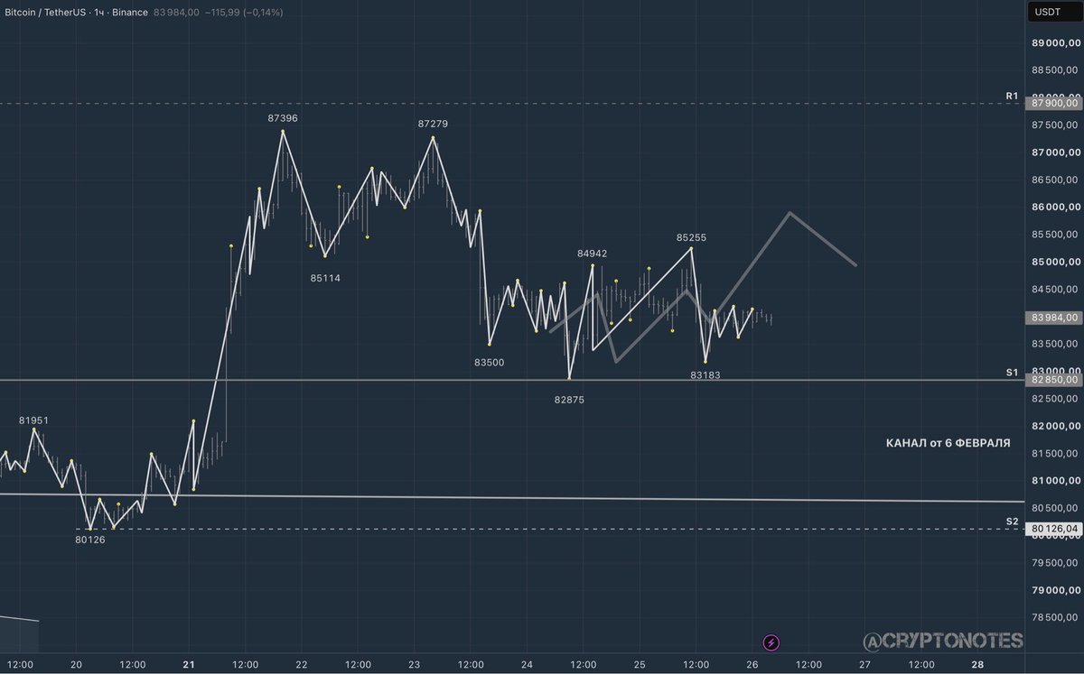a_vlad's tweet photo. 📊 BTC держится у $84 тыс., несмотря на ястребиную ФРС и доходность 10-летних облигаций США выше 5,2%.
 
За пять дней в спотовые BTC ETF пришло $2,385 млрд. Поддержка — $82850. 

Почему я по-прежнему на стороне быков? Обзор 👇
https://t.co/r2Nfa1qxGH https://t.co/NUAH05mFXL