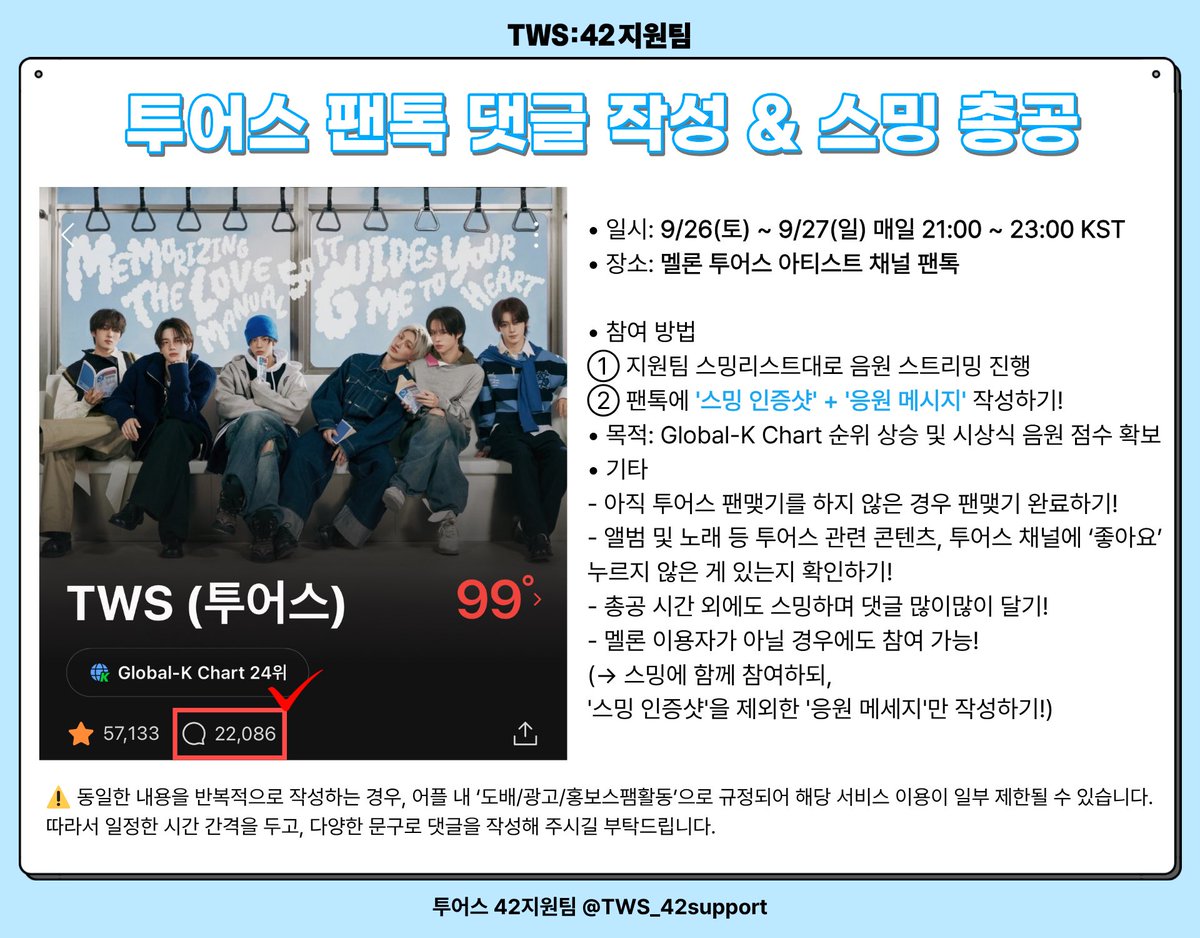 TWS_42support's tweet photo. 🍈투어스 팬톡 댓글 작성 & 스밍 총공 안내🍈

🚨 오늘 저녁 9시부터 Global-K Chart 순위 상승 및 시상식 음원 점수 확보를 위한 총공이 시작됩니다! 더 많은 42분들이 참여할 수 있도록 많은 RT 및 홍보 부탁드립니다‼️

🗓️ 일시: 9/26(토) ~ 9/27(일) 매일 21:00 ~ 23:00 KST
📍 장소: 멜론 투어스 아티스트 채널 팬톡
👉 바로가기: https://t.co/kpZP2769xA
📲 참여 방법
① 지원팀 스밍리스트대로 음원 스트리밍 진행
② 팬톡에 '스밍 인증샷' + '응원 메시지' 작성하기!

⚠️ 동일한 내용을 반복적으로 작성하는 경우, 어플 내 ‘도배/광고/홍보스팸활동’으로 규정되어 해당 서비스 이용이 일부 제한될 수 있습니다. 
따라서 일정한 시간 간격을 두고, 다양한 문구로 댓글을 작성해 주시길 부탁드립니다.

#TWS #투어스 #247WithUs
#멜론 #melon #MMA #멜론뮤직어워드
#MMA2026 #GlobalKChart