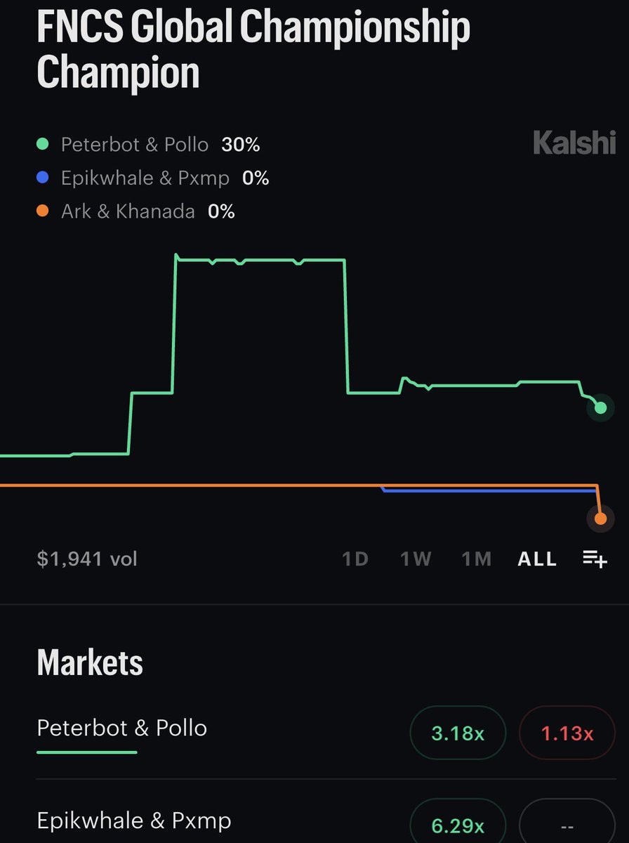 PatBryantFC's tweet photo. 🚨Kalshi Error line 🚨 Peterbot and Pollo 3.18x. Should be 1.5x https://t.co/v8gAOqBuhN