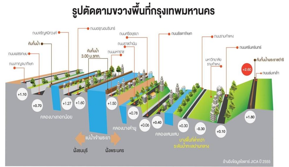 hamzterzkub's tweet photo. ภาพหน้าตัดความสูงต่ำของกรุงเทพ จะเห็นได้ว่าพื้นที่ฝั่งธนจะสูงกว่าฝั่งตะวันออก 
(ภาพ TPBS)
ถ้ามองตามภูมิศาสตร์ก็ใช่ จะเห็นว่าชายหาดฝั่งชะอำ เพชร จะตื้นกว่าชายหาดฝั่งพัทยา แหลมฉบัง สัตหีบ (ฝั่งนี้เลยมีท่าเรือน้ำลึก) เพราะภูมิประเทศมันลาดเอียงจากตะวันตก > ตะวันออก https://t.co/V0wP767kGj