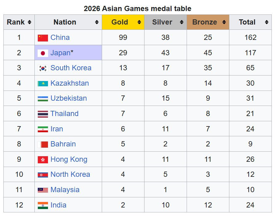 mandate2049's tweet photo. Asian Games is basically CJK games. https://t.co/oknIpPa9W8