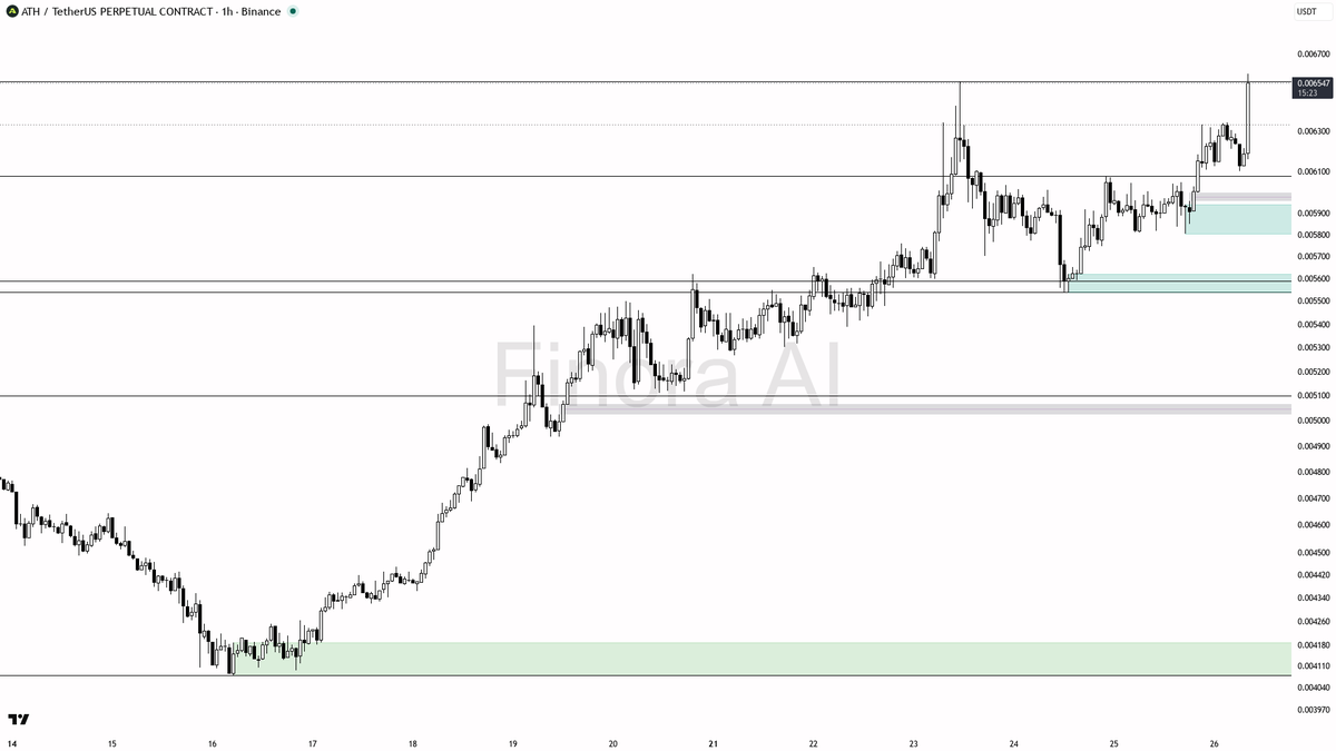 🔥 $ATH 4% in 15m on 3x volume looks like real buying into the uptrend

- my bias is bullish here on the 1h while daily structure is also bullish — this spike w