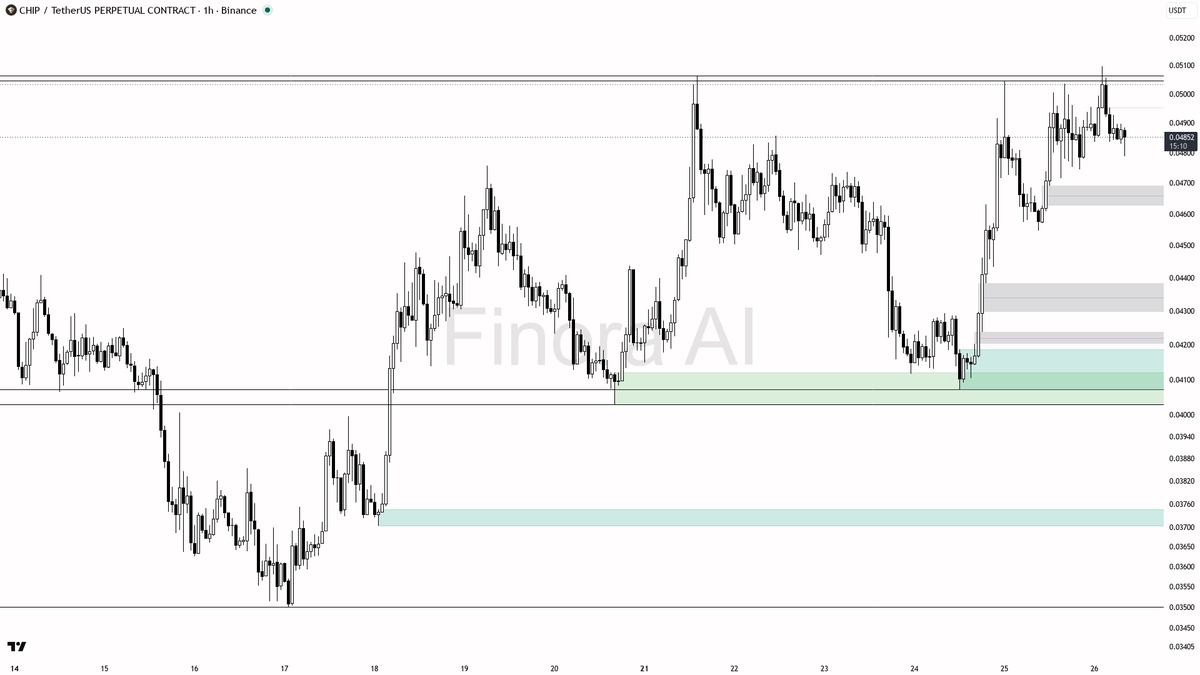 👀 $CHIP 1.12% sweep below reclaimed instantly — liquidity grab not reversal, bullish structure holds at 5.3% 24h

- my bias is bullish here — that 15m wick bel