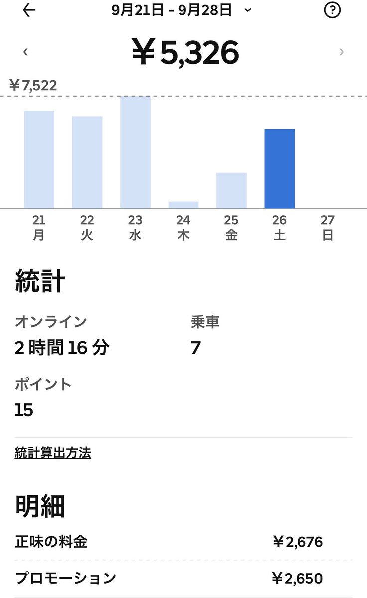 Uber88188's tweet photo. 雨の中お疲れ様でした🌧️
7件配達で5,326円売り上げ🙌 https://t.co/bMmyhiE0tX