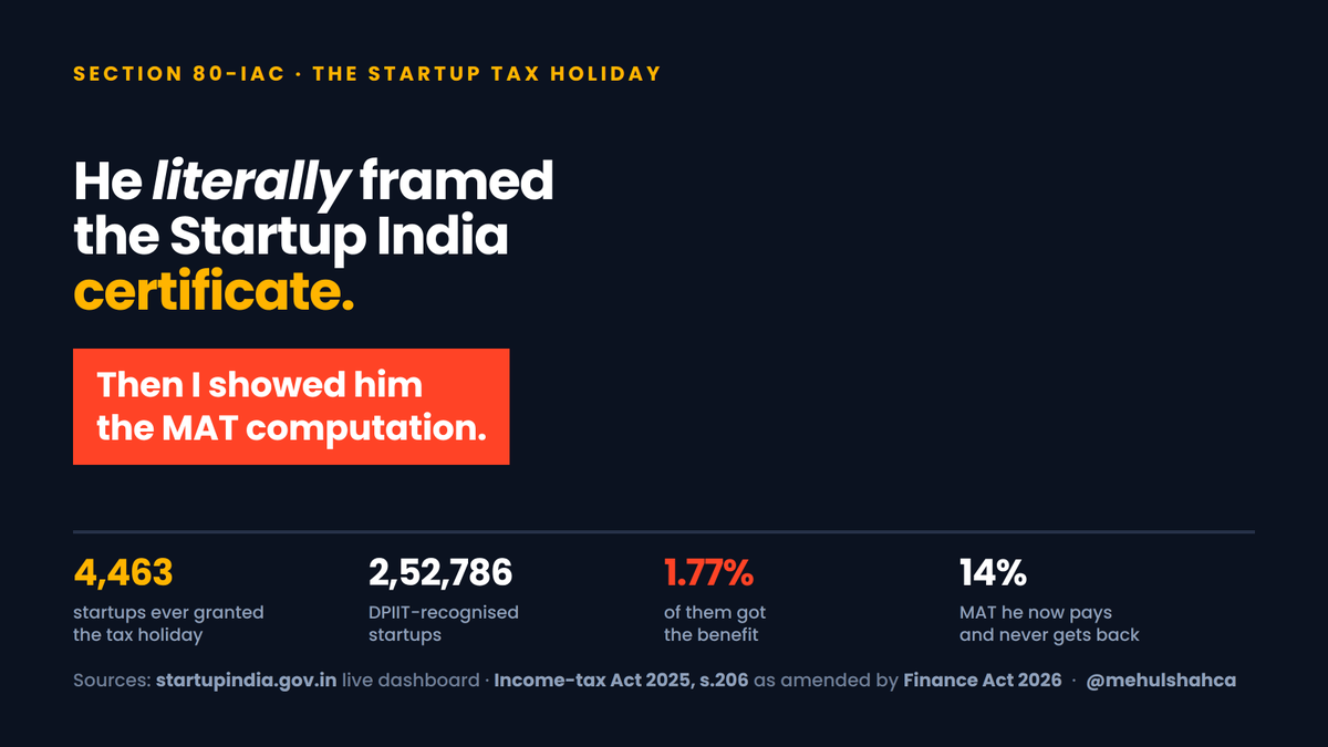 mehulshahca's tweet photo. Last month a founder came to my office. DPIIT recognition. Section 80-IAC approval. Actually framed.

"Sir, Modi ji ne kaha Hai, ab Teen Saal koi Tax Nahi"

I told him to sit. Before you hang it on the wall, let me show you the computation (1/n) https://t.co/sj204wq2dB