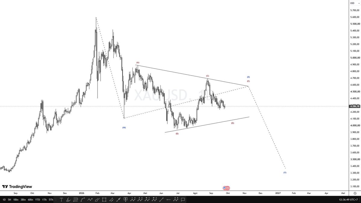 elmotrade's tweet photo. $XAUUSD Daily : 

Just a rough sketch for now.

It’s too early to label this as a triangle pattern. We need to wait for confirmation from the next few waves. https://t.co/jPVZyuMlgU