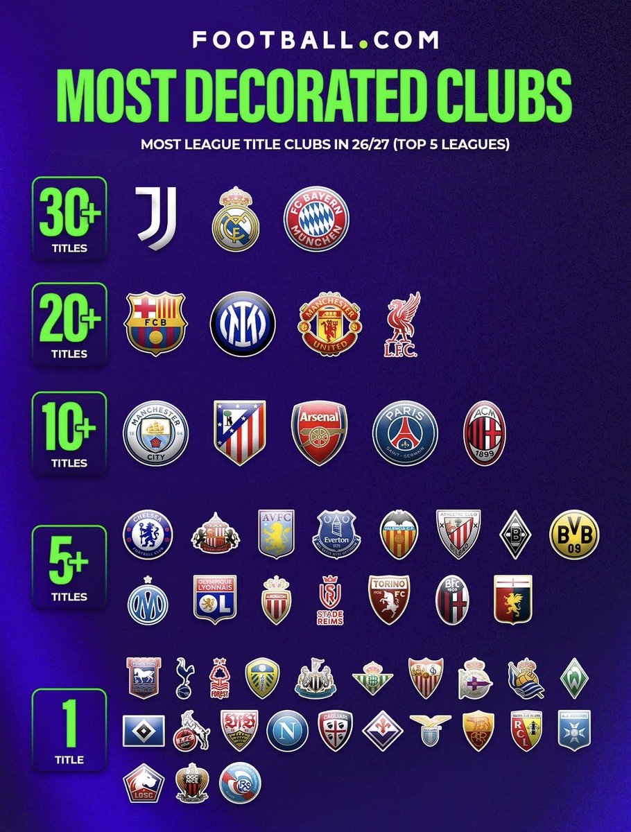 Inter_Xtra's tweet photo. 📊 The most decorated football clubs. This is a ranking of the clubs with the most domestic league titles in the top 5 leagues.

#Inter, Real Madrid, Bayern Munich, Barcelona, Manchester United, Liverpool, and Juventus are the only clubs with 20+ league titles (20 at least). ⚫️🔵🔝

[via @Footballcombet]
