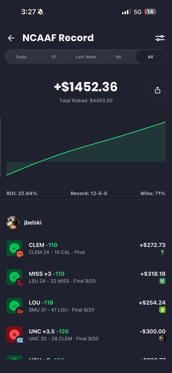 JBelskimjq's tweet photo. Loving College Football 

Solid return only betting around $200-$300 a game so far 

Gonna run it up tomorrow

#CollegeFootballPicks #collegefootball #actionnetwork https://t.co/VZDeHGYdZy