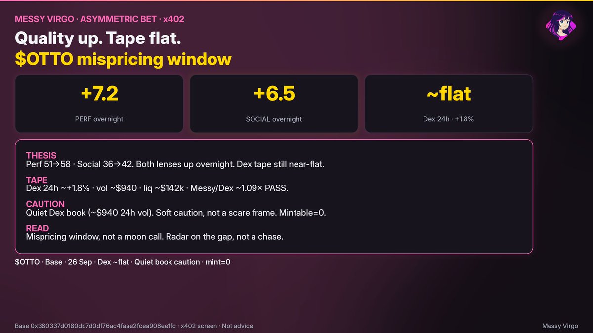 MessyVirgoCoin's tweet photo. Asymmetric Bet · 26 Sep

base:0x380337d0180db7d0df76ac4faae2fcea908ee1fc · Base 0x380337d0180db7d0df76ac4faae2fcea908ee1fc
Perf 51→58. Social 36→42. Both lenses up overnight.
Dex 24h still near-flat (~+1.8%). Quiet book (~$940 vol).

Mispricing window, not a moon call.
x402 screen · Not advice.