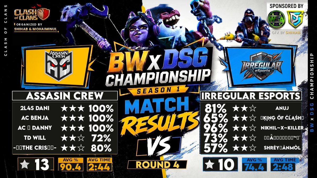 IRG_IRREGULAR's tweet photo. The war didn't go our way today, but the bigger mission stays alive. With the points secured, Irregular Esports is officially qualified for the Playoffs!

#IrregularEsports #ClashOfClans #PlayoffsBound #NeverSettl https://t.co/3JpNgMZ9PM
