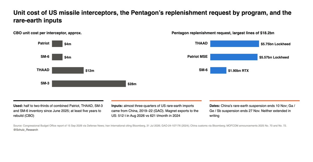 Schulz_Research's tweet photo. The US is about to spend $18.2 billion refilling its missile interceptors, and a big part of the materials runs through China. $LMT $RTX

The CBO said on Sept. 15 that between half and two-thirds of the combined Patriot, THAAD, SM-3 and SM-6 inventory has been used since June 2025, and that rebuilding it will take at least five years. Its unit costs give a sense of the bill: about $4 million for a Patriot or an SM-6, $12 million for a THAAD, $28 million for an SM-3. The Pentagon's replenishment request, as reported by Bloomberg, puts $5.75 billion into THAAD and $5.57 billion into Patriot MSE, both Lockheed programs, and $1.9 billion into RTX's SM-6.

Now the input side. GAO found the US imports more than 95% of the rare earths it uses, and from 2019 to 2022 almost three-quarters of those imports came from China, "which makes DOD's weapon system programs vulnerable." China shipped 512 tonnes of rare-earth magnets to the US in August, below its 2024 monthly average of 621.

China's suspension of its October rare-earth controls ends Nov. 10, and its suspension of the gallium, germanium and antimony ban for the US ends Nov. 27. Neither has been extended in writing. For $LMT and $RTX the demand is locked in for years. What Shenzhen on Nov. 18–19 decides is the supply.

The rest of the Iran war ledger, what it cost each side and who's in more of a hurry, is in the full piece.