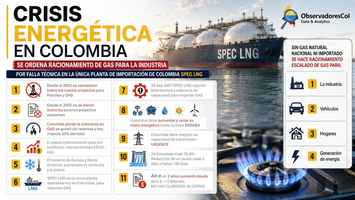 ObservadoresCo's tweet photo. 1🧵#CrisisEnergía
#Racionamiento #GAS #Industria
La única planta de importación de GAS Natural en Colombía @SpecLng reporta falla técnica y baja su capacidad
Análizamos las variables para generar energía 🔥térmica en #FenómenoDelNiño
@Canal1_Col @GomezFreddy1 @Andesco1 https://t.co/y9VWJstBMI