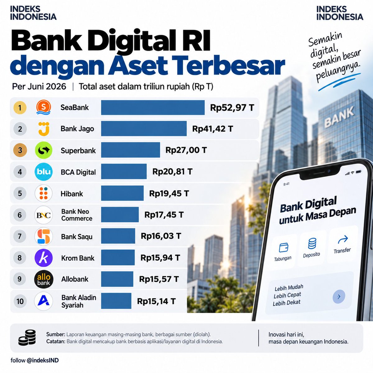 indeksIND's tweet photo. Bank digital makin panas.
Bunga deposito dalam daftar ini bisa mencapai 9%/tahun, sementara SeaBank sudah mencatat aset Rp52,97 triliun per Juni 2026.
Tapi bunga tertinggi ≠ aset terbesar.
Jadi, saat memilih bank digital, yang lebih penting apa: bunga, biaya admin, fitur, atau ukuran bank? 👀