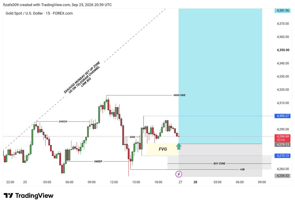 FxSignalsPro786's tweet photo. π #XAUUSD -#MONDAUY BUY SETUP π’
π’ ENTRY ZONE: 4291β 4290
π― TP1: 4320
π― TP2: 4350.
π― TP3: 4380
π SL: 4255
π Reasons
β
Price is approaching a strong BUYING ZON
β
Previous liquidity sweep supports a bullish reaction.
β
Downtrend pressure is weakening near demand. https://t.co/1s6J0ITApa
