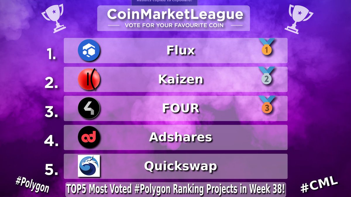 CML_Crypto's tweet photo. TOP5 Most Voted #Polygon Ranking Projects - Week 38 🔥

🥇 #FLUX @runonflux
🥈 #KZEN @kaizen_finance
🥉 #FOUR @4pfour
4️⃣ #ADS @adsharesNet
5️⃣ #QUICK @QuickswapDEX https://t.co/zCr1WxpvdY
