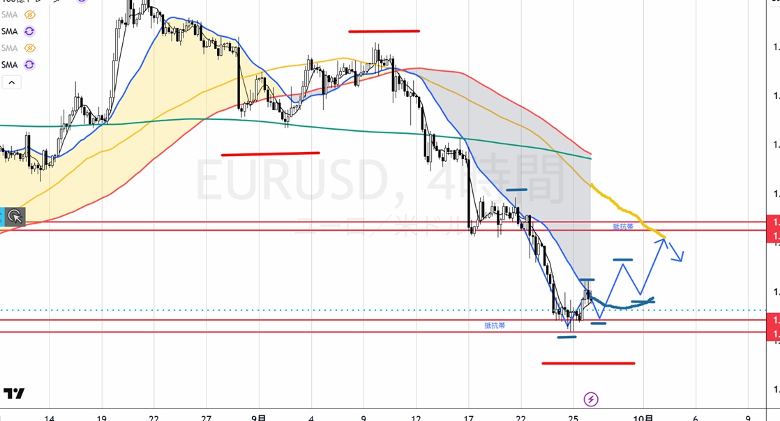 fx_masa0901's tweet photo. 来週はドルストレート面白そうなのありますね！

①EURUSDロング
『日足レベルの戻り目形成の上昇』
日足MAまでの乖離埋めトレード

②USDCADショート
日足MAと大幅乖離状態
週足で綺麗にひける切り下げラインと週足月足レベルの節目に到達してるので売りに対して大衆心理が働く可能性あります。 https://t.co/FCGB0zAXkt
