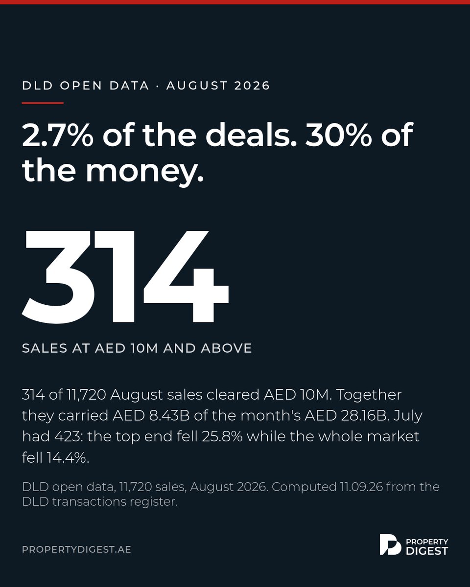 Property_Digest's tweet photo. Dubai, August 2026: 314 sales at AED 10M+ out of 11,720, carrying AED 8.43B of AED 28.16B. 188 were land plots, 115 built units. The top end fell 25.8% on July; the market fell 14.4%. https://t.co/i7VApOzmFK