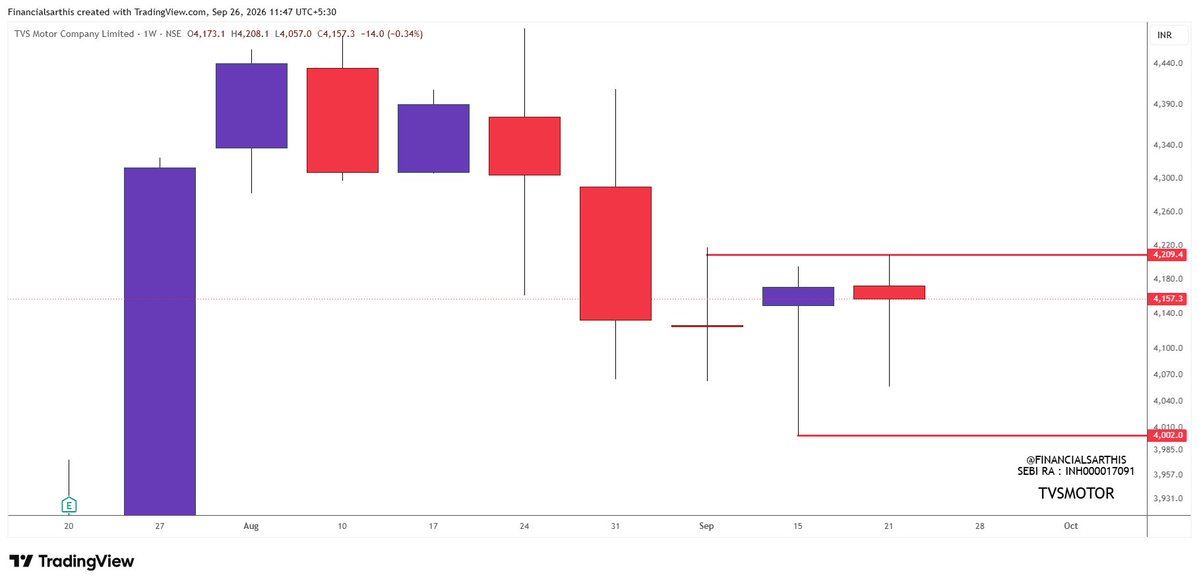 financialsarthi's tweet photo. WEEKLY DOUBLE DOJI ALERT | Weekly Chart Edition
This Week’s Weekly Double Doji Setups:

#TVSMOTOR
#HINDALCO
#FORCEMOT

🔗 Revisit our Weekly Double Doji Strategy: https://t.co/qTc49HIlkd

📲 Join our Telegram for real-time market updates & research:
 https://t.co/SK1YTjCBeb

Disclaimer:
• For educational purposes only
• Not a Buy/Sell recommendation
#DoubleDoji

[Financial Sarthis | Research Analyst INH000017091 | BSE Enlistment No. 6253]