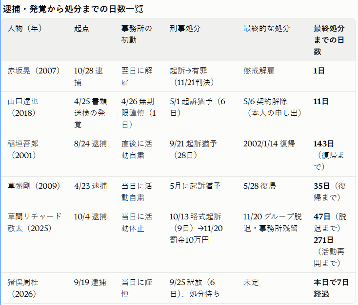 r_k_m_m's tweet photo. 【擁護する意図もなく解雇不要論でもありません】

散々調べましたが事務所内即解雇の事例は2007 赤坂晃さんのみ

>誰に聞いても、逮捕された以上、まず即解雇
>前身の事務所の面影もない

その根拠が、散々検索してもAiを4つ使っても見つけられなかったのでぜひ教えて欲しい

なお https://t.co/J0Eiofj6jR