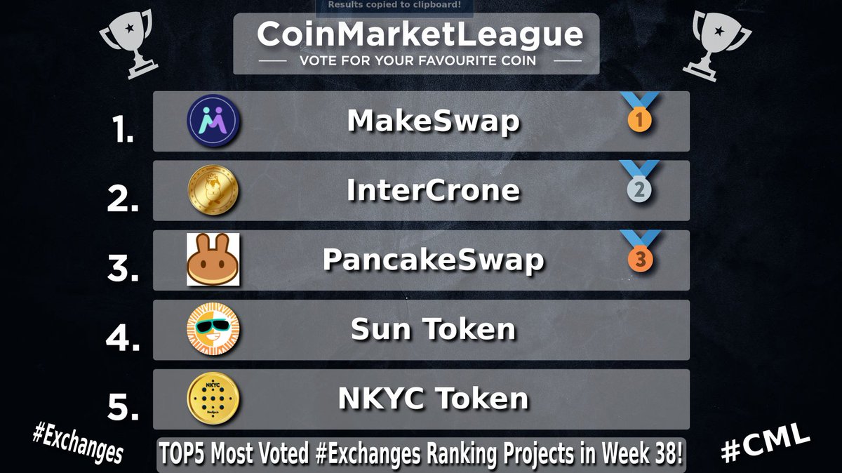 CML_Crypto's tweet photo. TOP5 Most Voted #Exchanges Ranking Projects - Week 38 🔥

🥇 #MKSWP @makeswap
🥈 #ICR @IntercroneWorld
🥉 #CAKE @pancakeswap
4️⃣ #SUN @defi_sunio
5️⃣ #NKYC @nonkyc_exchange https://t.co/qckJjtozWn