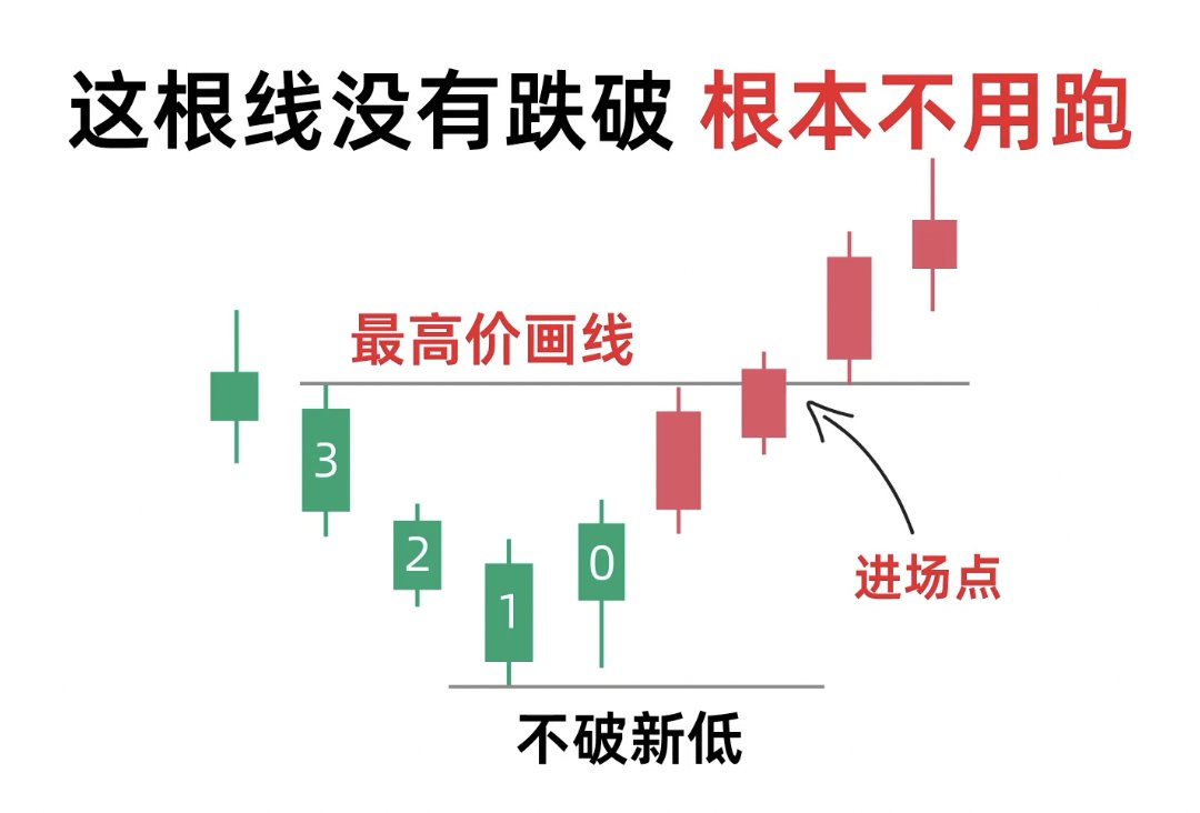 OtherSideBJ's tweet photo. 【趋势线交易法】
一根线，决定你是继续拿，还是赶紧跑！很多人做趋势，最大的问题不是不会买，而是不知道什么时候该继续拿、什么时候该撤。其实可以盯住这根线。

在单边上升趋势中，如果出现一根“最高价不再创新高”的K线，把它标记为 0号K线。
然后往回数3根，依次标记为 1、2、3号K线。
重点来了：

3号K线的最低价，就是这波上涨动能的“生命线”。
在这个最低点画一条水平线。后面的行情，只要没有跌破这条线，就继续持有。

说白了：线不破，趋势不死；线一破，别跟市场讲感情，赶紧跑。

反过来，在单边下跌趋势中，如果出现一根“最低价不再创新低”的K线，同样把它标记为 0号K线。然后往回数3根，标记为 1、2、3号K线。
这一次重点看 3号K线的最高点，在这里画一条水平线。
如果后面的行情向上突破这条线，
那么突破当天，就是我们的进场点。
如果始终没有突破？别急着抄底，继续观望。

交易其实没那么复杂。
上涨看3号K线低点，跌破就撤；下跌看3号K线高点，突破再进。
这根线，就像趋势的“红绿灯”。绿灯继续开，红灯立刻刹车。