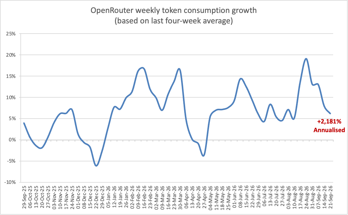PaulBonnet's tweet photo. Updated OpenRouter four-week token growth tracker👇

1) Now +6.2% WoW L4W average: +2,181% annualised

2) Open weight related companies continue to grow faster than frontier (lower base, 20VC internal data)

3) Compute demand unprecedented. Some teams I talk to can't secure GPUs https://t.co/x06Hm5KH6U
