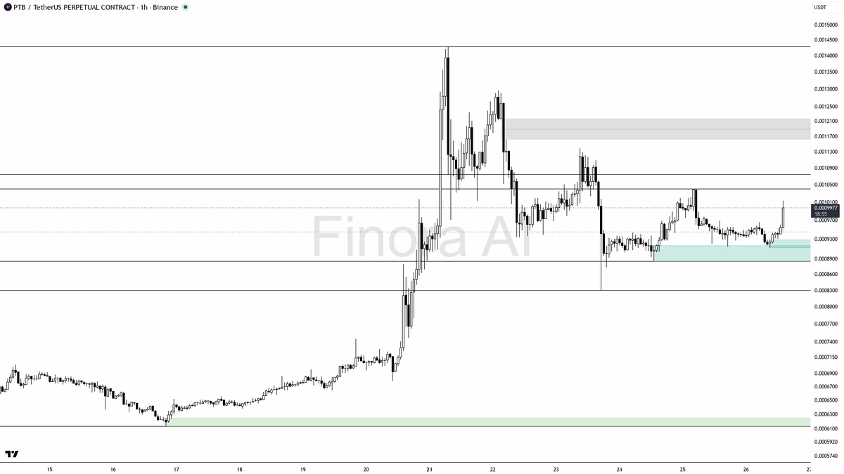 📈 $PTB 6.3x volume backs the bullish 1h structure for higher highs 🧵👇 
 [📷](https://pbs.twimg.com/media/HTI-DfOWcAAzPTP.png) https://pbs.twimg.com/media/HTI