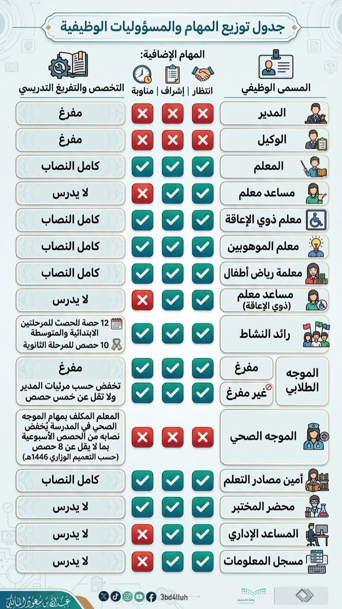3bd4lluh's tweet photo. جدول توزيع المهام والمسؤوليات الوظيفية الجديدة في المدارس حسب الدليل التنظيمي:

• المدير والوكيل: مفرغين بالكامل.
• المعلم ومعلمو الفئات (موهوبين/إعاقة/رياض أطفال): كامل النصاب + مهام إضافية.
• رائد النشاط والموجه الطلابي: نصاب مخفض أو مفرغ.
• الموجه الصحي: لا حصص، مع تخفيض نصابه في حال كونه معلماً مكلفاً.

#التعليم #الدليل_التنظيمي #وزارة_التعليم