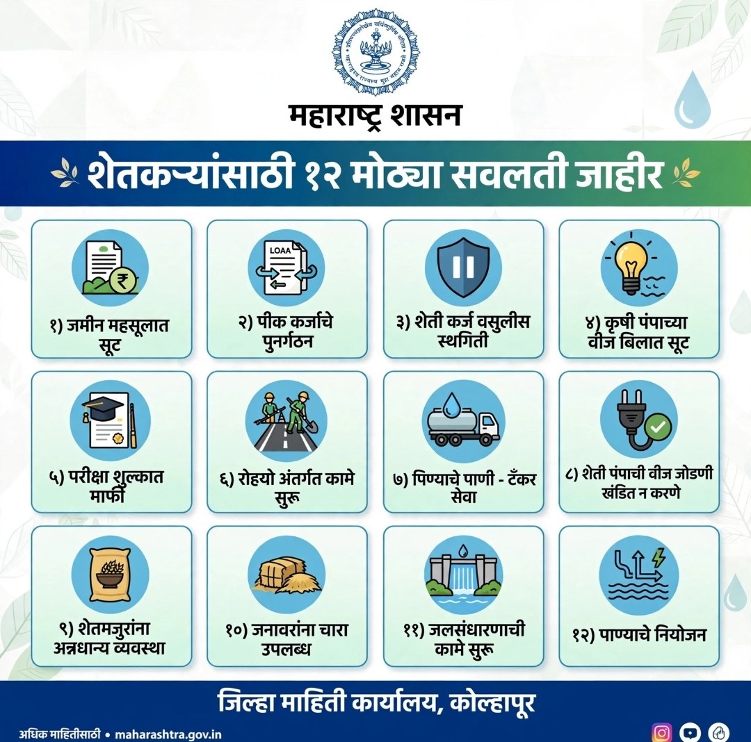 InfoDivKolhapur's tweet photo. 📌#कोल्हापूर:खरीप हंगाम २०२६ मधील पर्जन्यमानातील तूट व अन्य घटकांच्या आधारे राज्यातील २६५ तालुक्यांमध्ये दुष्काळी परिस्थिती असल्याचे शासनाच्या निदर्शनास आ��्याने महाराष्ट्र शासनाच्या मदत व पुनर्वसन विभागाने २५ सप्टेंबर २०२६ रोजी याबाबत शासन निर्णय निर्गमित केला आहे. @MahaDGIPR https://t.co/4XxajSZ2Lv