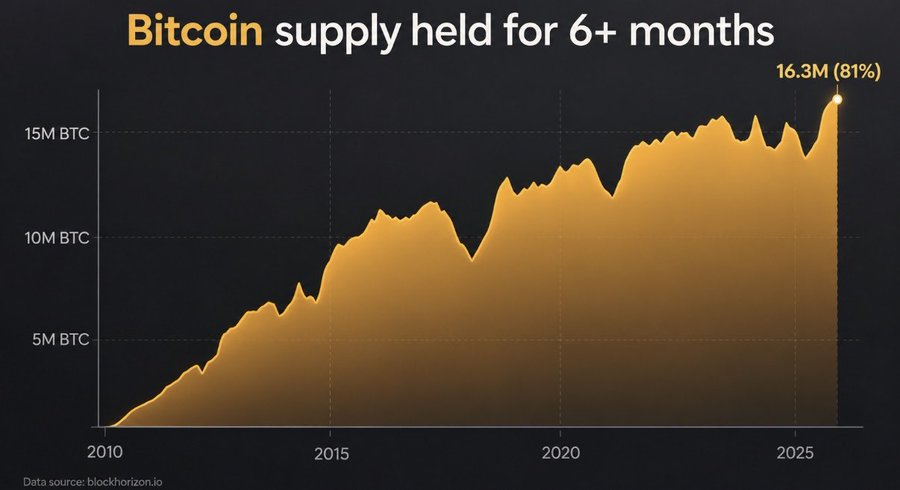 misterrcrypto's tweet photo. 81% OF BITCOIN HASN’T MOVED IN 6+ MONTHS.

$BTC supply is being locked up at record levels.

A SUPPLY SHOCK IMMINENT! ⚡️ https://t.co/MTbpJW8Wz1