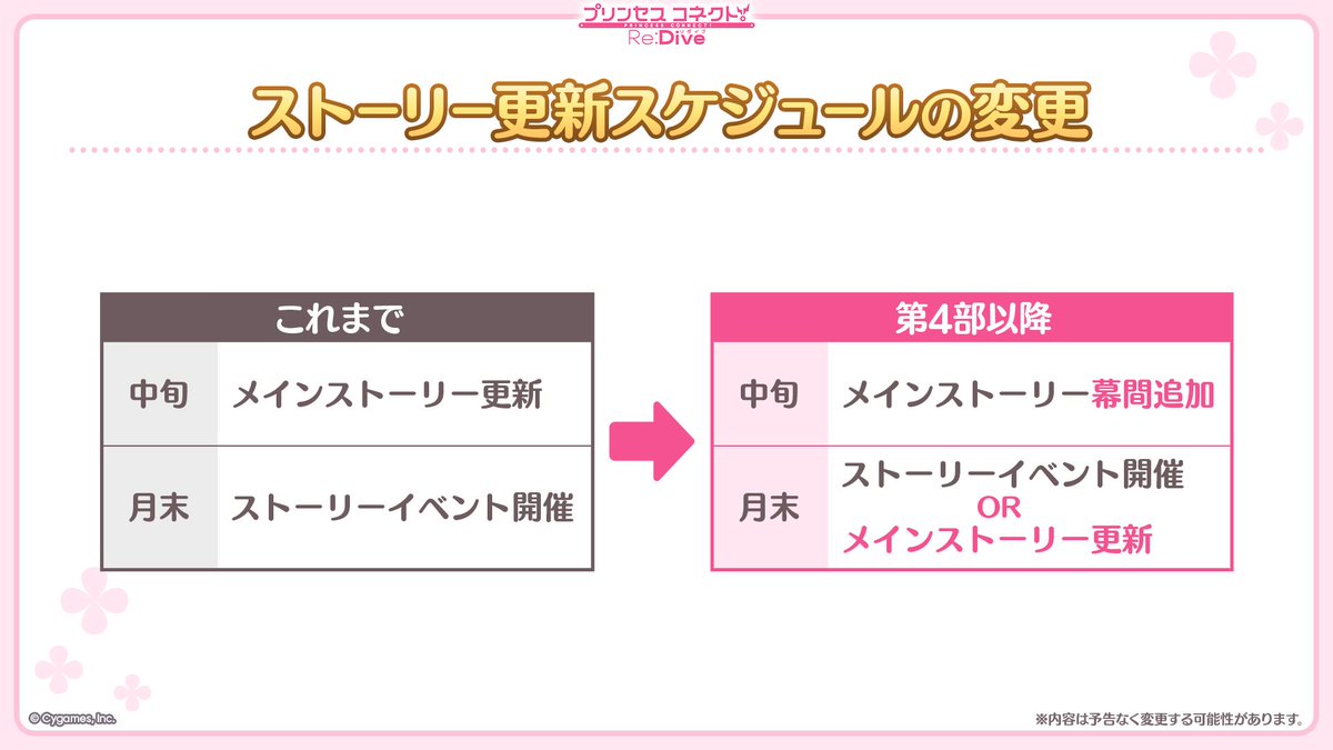 priconne_redive's tweet photo. 【#プリコネ生放送 速報】
9月よりストーリー更新スケジュールを変更いたします。
第4部からは、毎月末に開催していた一部のストーリーイベントに代わってメインストーリー本編が追加され、毎月中旬には幕間が追加されますよ。
メインストーリー第4部の更新をお楽しみに♪
#プリコネR https://t.co/VEbQaNZ7p1