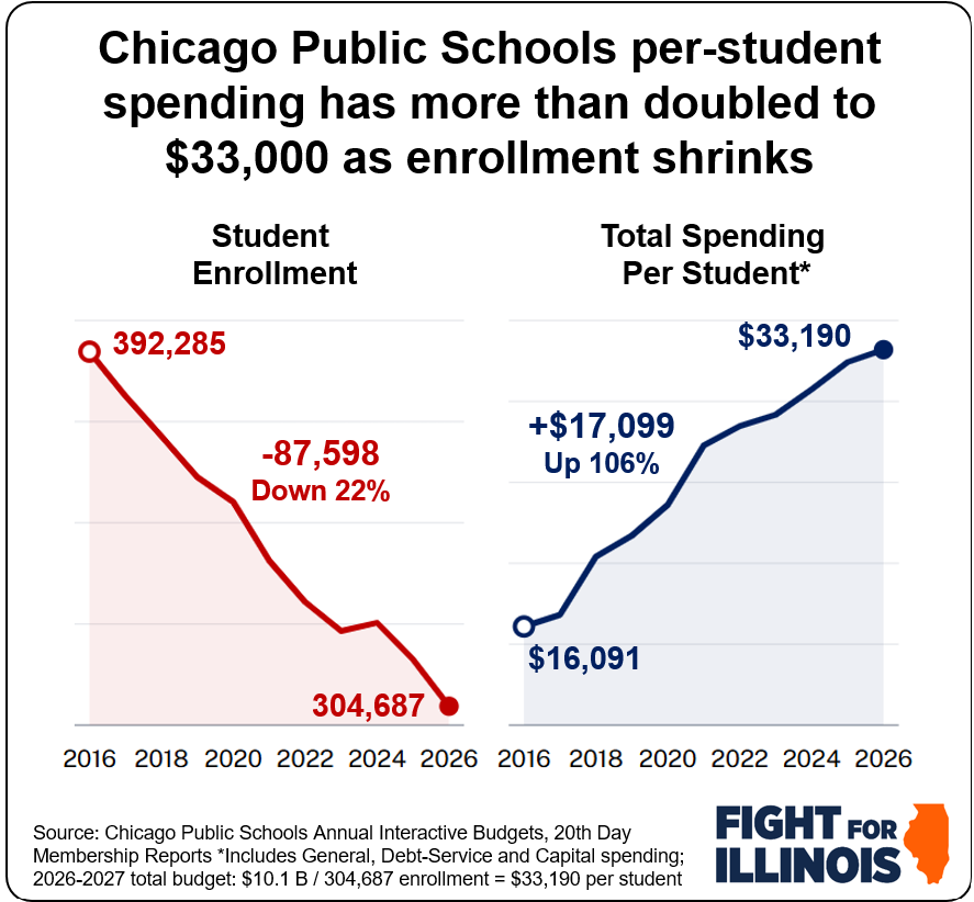 Fight4Illinois's tweet photo. CPS and the CTU keep making the best case for School Choice in Chicago. Families and kids keep fleeing the district as yet another 11,000 left again this year.

Since 2016, enrollment is down nearly 90,000 students.

That's even as spending per student keeps spiking, now reaching over $33,000 per kid. That's double what it was in 2006.

We've exposed the many empty, failing schools that persist at CPS. 

And the fact that just 13% of black children could read at grade level in 2024 on the national tests (NAEP). For math it was just 11%.   

The union's powers are the biggest in the country and they are destructive to the learning of children and the future of Chicago.

Among the many changes – phonics, an end to social promotion, getting back to literacy and numeracy, an end to DEI, a dramatic rollback in the powers of the unions – is the urgent need for school choice.

Chicago parents need choices besides CPS. If they don't get them, they'll continue to flee the city. And Chicago will have little hope for getting out of its fiscal and demographic mess.

Universal School Choice in the form of Education Savings Accounts. $10,000 to $15,000 per student. That's far less than the $33,000 being spent now. 

It will dramatically change how education is delivered. And it can make the city far more efficient. Otherwise, the trends in the graphic below are ugly and nothing seems to be stopping them.

#twill @ILGOP @illinoisdems @GovPritzker