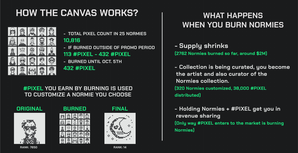 serc1n's tweet photo. The final 10 days for Pixel Market are here, and I outline how Normies canvas functions and what burning Normies yields.

Last 10 days to get 4% max. yield by burning Normies.

According to the table here; you would earn between 113 and 432 #PIXEL but now until OCT. 5th you earn exactly 432 #PIXEL. 

2762 Normies burned, only 332 Normies listed.

Normies, fully on-chain programmable canvas on the Ethereum blockchain.

We invite you to be part of this.