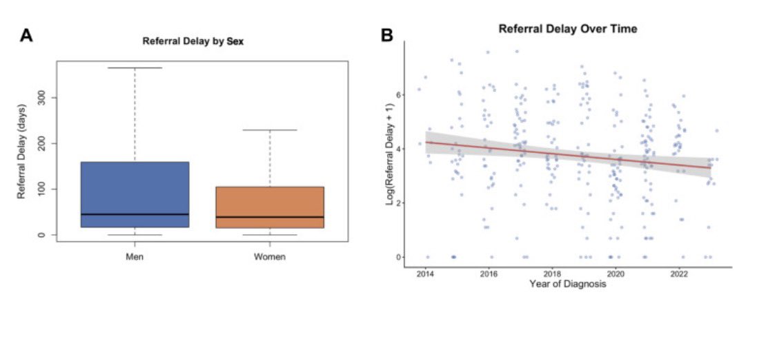 DrMarthaGulati's tweet photo. Congratulations to @mderdem3 on her publication this week in @MyJSCAI  examining our experiences at @HMethodistCV in patients with severe #Mitralregurgitation 

At @MethodistHosp we found no sex differences in time from diagnosis to referral to our structural team, with the delay time shortening over time #valveteam 

 @NadeenFaza @SLittleMD 
@WilliamZoghbi @HMHCardioFellow @AlanLumsdenMD  
🔗 https://t.co/xsh5vm0Vf7