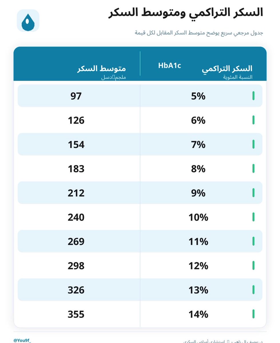 You9F_'s tweet photo. ✨أسهل طريقة لفهم السكر التراكمي HbA1c بدون تعقيد👇

كيف تعرف متوسط سكرك بناءً على نتيجة السكر التراكمي:

(السكر التراكمي الحالي ➖٢ )✖️٣٠ = متوسط قراءات السكر

مثال: السكر التراكمي ٩ ٪
كيف تحسبها؟

(٩-٢)✖️٣٠🟰 ٢١٠ ملج/دسل

بمعنى سكرك آخر ٣ شهور كان متوسطه ٢١٠

هنا جدول جاهز سويته يوضح المتوسط بناء على نتيجة التراكمي👇