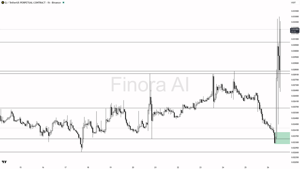 ⚡ $Q 4.9% spike on 1.8x volume reads as clean continuation, not noise

- my bias is bullish here — 1h, daily, weekly and BTC structure are all aligned, so this 