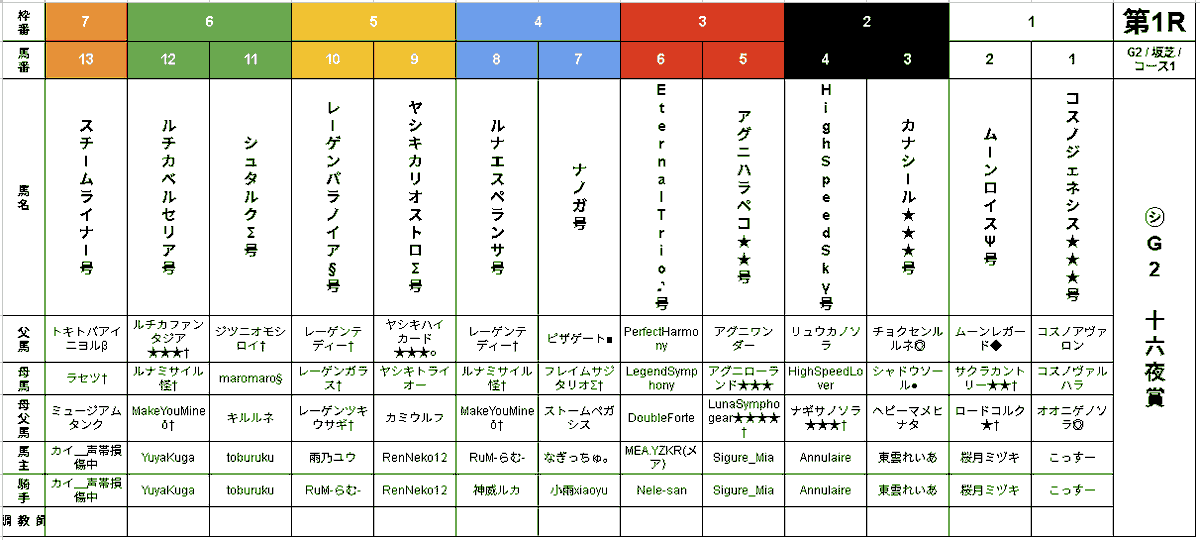 Ameno_VRChat's tweet photo. 9月シーズンレース最終日
9月27日のG2 十六夜賞OP 彼岸花特別OP 秋色ステークスの出走表も公開されています！

シーズンレースはG1に出ることがすべてではありません！
ここまで一か月走ってきたすべての馬にお疲れ様をいいたいです！

最後まで頑張っていきましょー！

#仮想中央競馬会 https://t.co/nPFaQmxhit