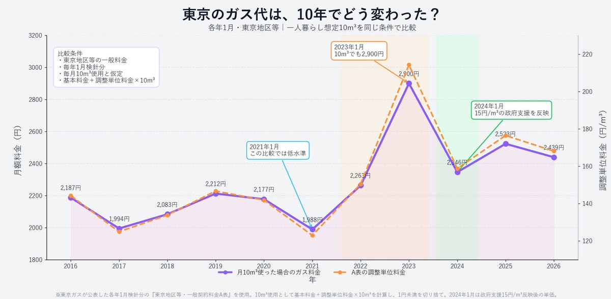 minimalab218's tweet photo. 中東情勢やホルムズ海峡のニュースが、なぜ東京のガス代につながるのか。10年間の料金推移を見ると、その背景が少し見えます。同じ量を使っても支払額は大きく変化。生活コストを仕組みから考えます。

#ガス代高騰 #LNG価格 #中東情勢 #フーシ派 #イエメン #原油 #天然ガス #物価高 #LNG #エネルギー https://t.co/AcEmCbSchM