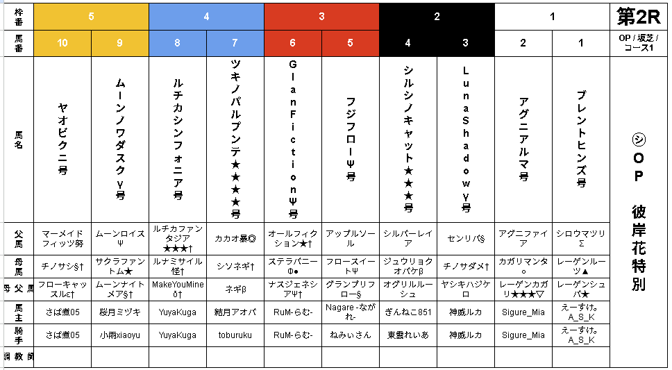 Ameno_VRChat's tweet photo. 9月シーズンレース最終日
9月27日のG2 十六夜賞OP 彼岸花特別OP 秋色ステークスの出走表も公開されています！

シーズンレースはG1に出ることがすべてではありません！
ここまで一か月走ってきたすべての馬にお疲れ様をいいたいです！

最後まで頑張っていきましょー！

#仮想中央競馬会 https://t.co/nPFaQmxhit