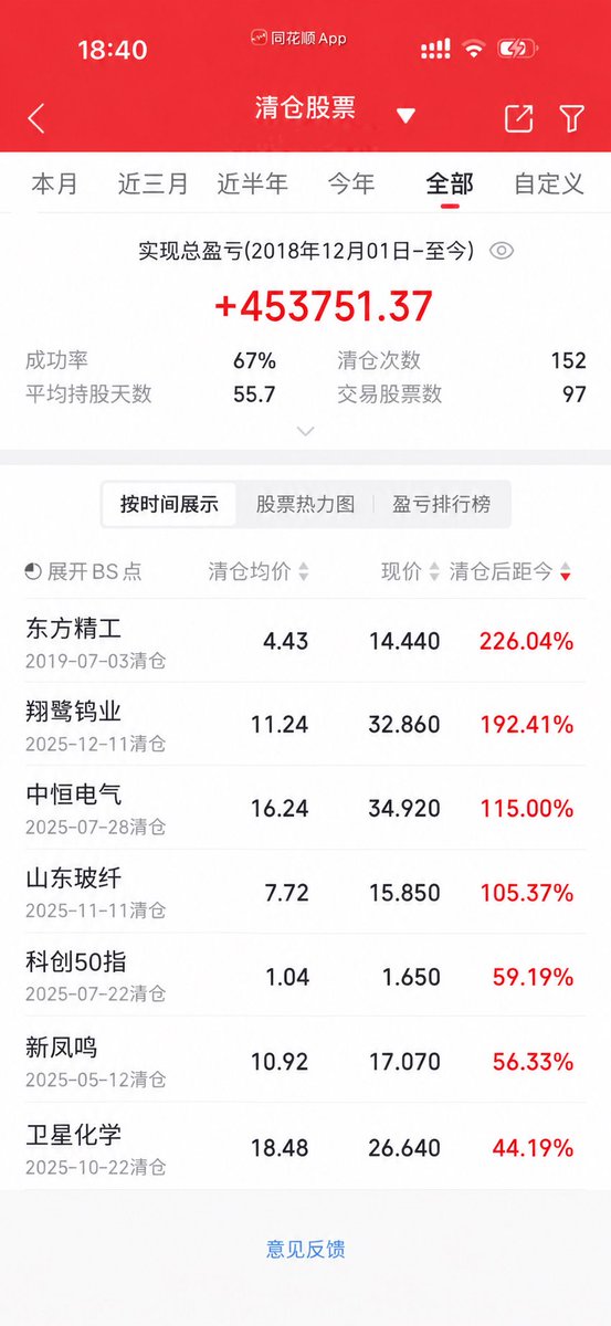 Zj199602's tweet photo. 分享一个我自己挺受用的复盘方法。

打开同花顺：交易 → 查询 → 已清仓股票。

把以前卖掉的票重新翻出来，尤其是那些持股时间比较长的。（短线、超短的复盘方式不太一样，暂时不展开）

……

第一步，先把当时的交易过程重新走一遍。

点开历��K线，找到自己的买卖点，从买入到卖出，回忆一下当时到底发生了什么。

先看赚过钱的票。

当初为什么买？

买在什么位置？

当时是突破、回踩，还是趋势中的低吸？

买入之后，股价是怎么走的？

卖出的时候，是到了预设的止盈位置，还是看到利润回撤，实在拿不住了？

多翻几只，看看盈利的交易有没有共性。

比如，是不是更容易在周线趋势向上、日线回调企稳的时候赚到钱？是不是经常买对了方向，却因为一点短期波动提前卖出？

这些东西，自己的交易记录里都有。

再看亏损的票。

这部分我觉得更值得仔细看。

不要只盯着最后亏了多少，把当时止损的那一段单独拿出来。

是跌破了前低、关键均线，还是���来的趋势结构已经走坏？

是买入逻辑被证伪了，还是看到一条消息，心里一慌就卖了？

当时从买入到卖出，最大回撤有多少？

卖出时处于什么位置？

有没有出现放量下跌、破位后反抽，或者连续缩量阴跌？

割肉之后再往后看。

股价是继续下跌，还是很快收回了关键位置？

如果反弹，又用了多少个交易日？

当时卖出的位置，究竟是趋势破坏，还是正常回调中的情绪低点？

把这些情况多对照几次，自己常见的错误就会慢慢浮出来。

有些票是买点本身有问题，有些是止损没有执行，还有些可能是被短期波动洗了出去。

重点不是纠结某一笔到底卖没卖对，而是找出自己反复犯的错误，以及真正适合自己的买卖条件。