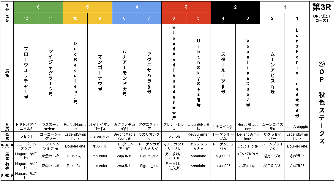 Ameno_VRChat's tweet photo. 9月シーズンレース最終日
9月27日のG2 十六夜賞OP 彼岸花特別OP 秋色ステークスの出走表も公開されています！

シーズンレースはG1に出ることがすべてではありません！
ここまで一か月走ってきたすべての馬にお疲れ様をいいたいです！

最後まで頑張っていきましょー！

#仮想中央競馬会 https://t.co/nPFaQmxhit