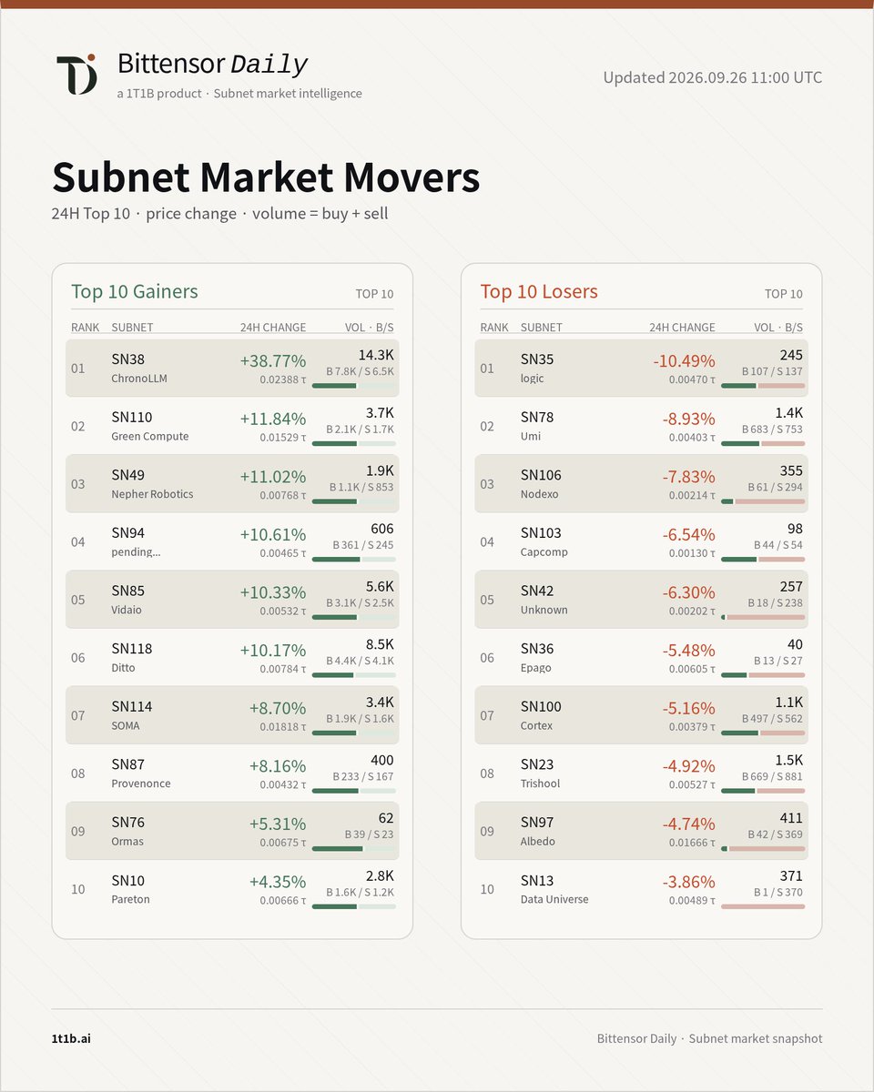 bittensor_daily's tweet photo. Subnet Market Movers · 24H
🚀 Top Gainers
SN38 #ChronoLLM @chronollm +38.77%
SN110 #GreenCompute @green_compute_ +11.84%
SN49 #NepherRobotics @nepher_robotics +11.02%
📉 Top Losers
SN35 #logic @0x_Markets -10.49%
SN78 #Umi @umi_sn78 -8.93%
SN106 #Nodexo @nodex0_ -7.83%
Full top 10 gainers & losers, price and volume ↓
https://t.co/wNwjmCl6KV
#Bittensor #Tao