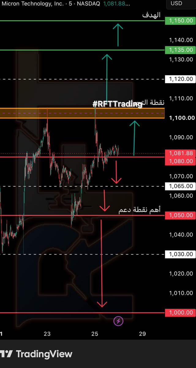 RftTrading's tweet photo. تحليل شارت #MU https://t.co/W7SDdB4LMv