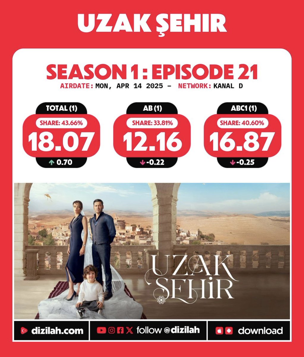 ha59v9's tweet photo. ذكريات ينبع😞

كانت اعلى حتى م�� مبارتهم اخخخ
#UzakŞehir https://t.co/iftuIsRhq9