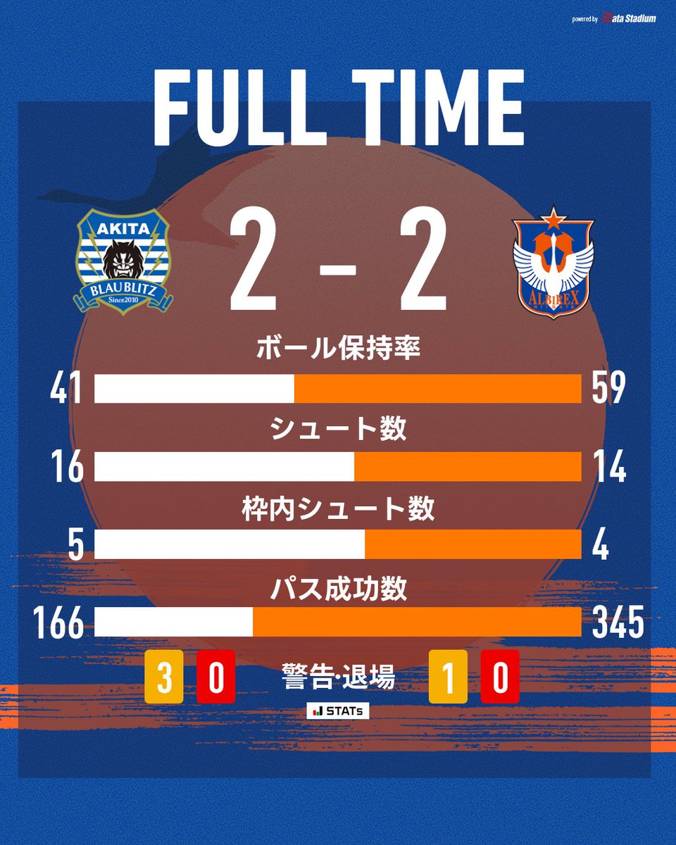 Erica2771633620's tweet photo. 稲穂決戦！
お疲れ様でした～⚽
仕事の途中、会社の外階段に出た時
めちゃくちゃ声援が聞こえて😁
社員とも
『今日の応援すげぇなー』
【盛り上がってんだべなぁ～📣】
って喋ってた🤭
遠征で来られた方も多いのかな？
ご飯も美味しいし、
酒(日本酒)も美味しいので🤭
満喫していって欲しいなぁ～👹🌾 https://t.co/CrYtM8xaZy