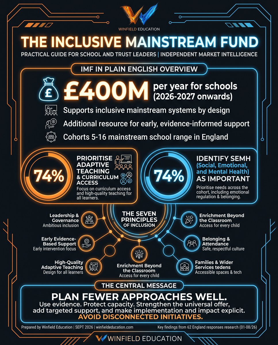 Winfield__Ed's tweet photo. Navigating the new £400m Inclusive Mainstream Fund? We can help. 💡

At Winfield Education, we provide independent market intelligence and practical tools to support school and trust leaders. Our latest guide cuts through the noise with independent research on current leadership priorities and equips you with actionable resources like SLT planning worksheets and provider checklists. Looking to evaluate external support without the heavy sales pitch?

Visit https://t.co/eAB5rhH6ao to download the full practical guide and register for our upcoming October discovery events! 🚀