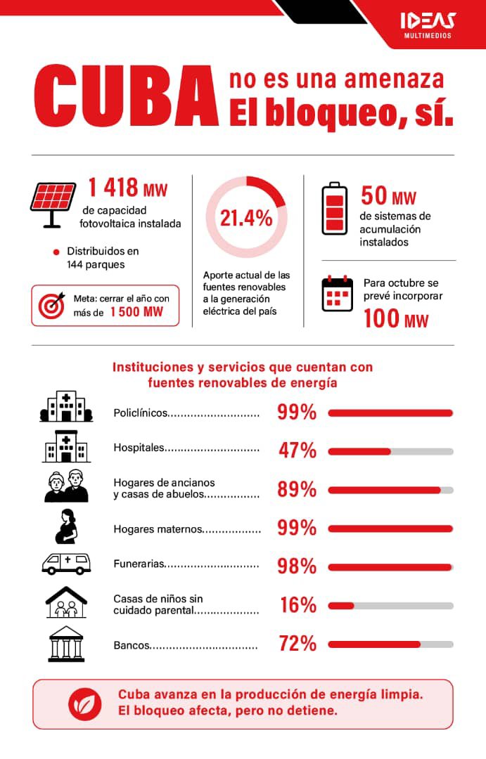 AnibalHG02's tweet photo. 🇨🇺 El bloqueo incide significativamente en la adquisición de fuentes renovables de energía en #Cuba a pesar de ello los esfuerzos en este sentido no se detienen. 

⚡🔌 Las cifras de @cubadebatecu así lo ilustran.

#CubaNoEsUnaAmenaza
#VillaClaraConTodos https://t.co/zuu8Qcg1gb