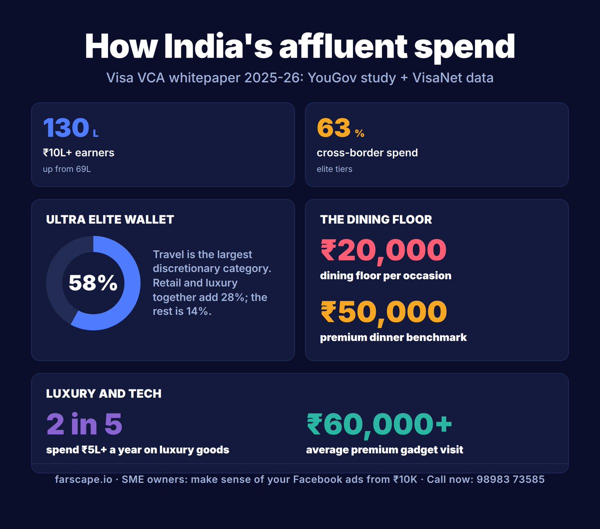 Satyarth's tweet photo. How India's affluent spend: ₹10 lakh+ earners up from 69 lakh to 130 lakh. Travel takes 58% of the Ultra Elite wallet, dining has a ₹20,000 floor per occasion, 2 in 5 spend ₹5L+ a year on luxury goods. #AffluentIndia #PremiumConsumer https://t.co/CNBHQBUVYi